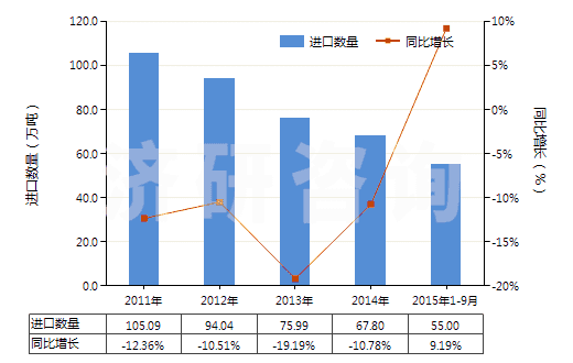 2011-2015年9月中國其他初級形狀的聚氯乙烯（未摻其他物質(zhì)）(HS39041090)進口量及增速統(tǒng)計